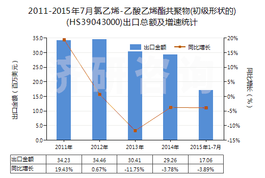 2011-2015年7月氯乙烯-乙酸乙烯酯共聚物(初級(jí)形狀的)(HS39043000)出口總額及增速統(tǒng)計(jì)